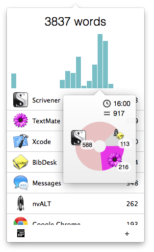 Word Counter panel showing daily writing statistics